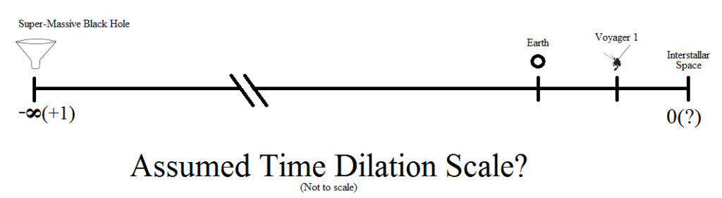 assumed time dilation scale