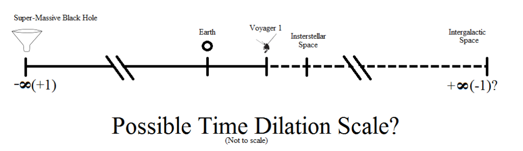 possible time dilation scale